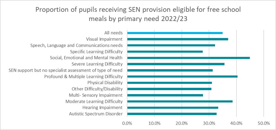 Figure 29: Eligibility for free school meals varies by primary need but is high across all