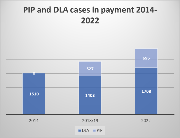 A chart which shows the PIP and DLA cases in payment between 2014 and 2022