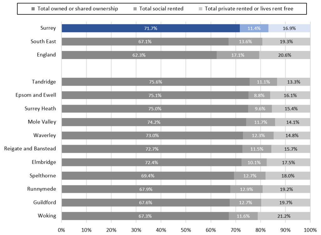 A stacked bar chart of tenure type within the districts and boroughs of Surrey at the time of the 2021 Census.