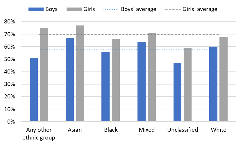 A bar chart showing the percentage of pupils in Surrey who are achieving the combined expected standard for Key Stage 2, categorised by ethnic group and gender. Ethnic groups include Asian, Black, Mixed, Unclassified, White and any other ethnic group. Dotted lines show the different average for boys (around 58%) and girls (around 69%).