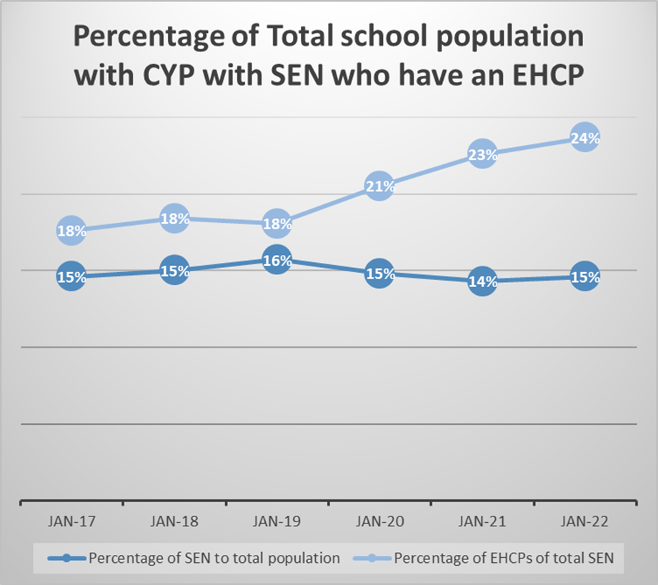 This graph shows the percentage of total school population with children and young people with special education needs who have an EHCP