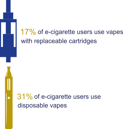 Infographic showing 17% of e-cigarette users use vapes with replaceable cartridges and 31% use disposable vapes.