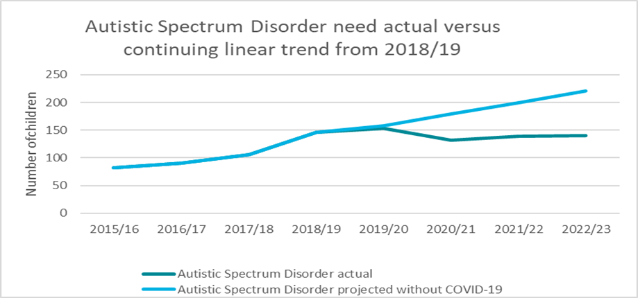 Figure 11: The Impact of COVID-19 on ASD need provision in KS1