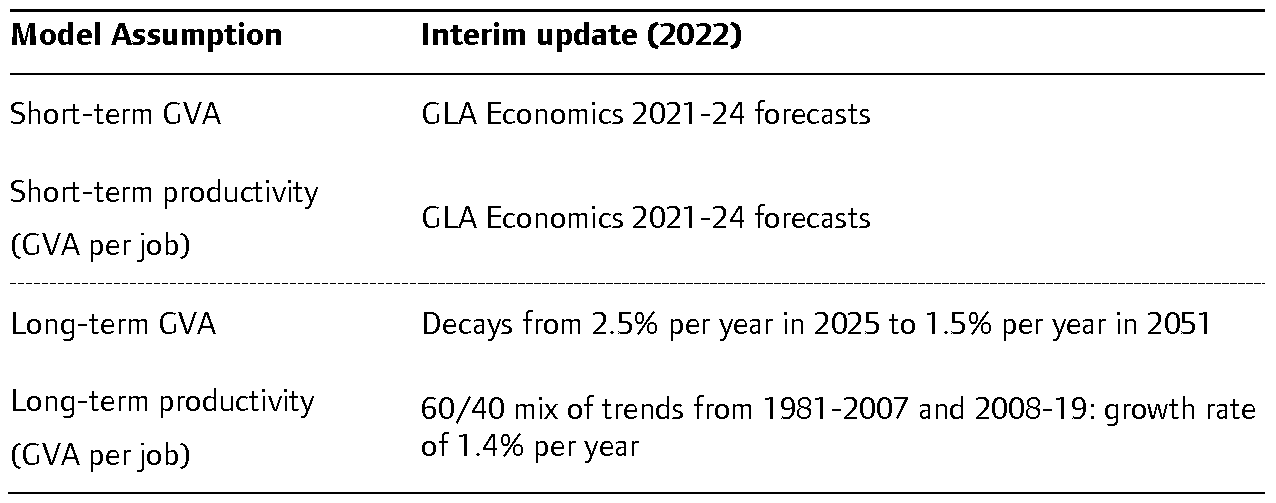 Assumptions for output and productivity used in constructing employment projections
