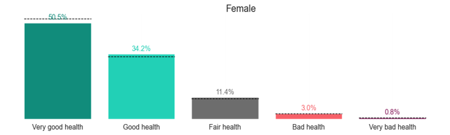Proportions of females reporting levels of health. Most females report very good health at 50.5%. 34.2% report good health, 11.4% report fair health, 3.0% report bad health, and 0.8% report very bad health.