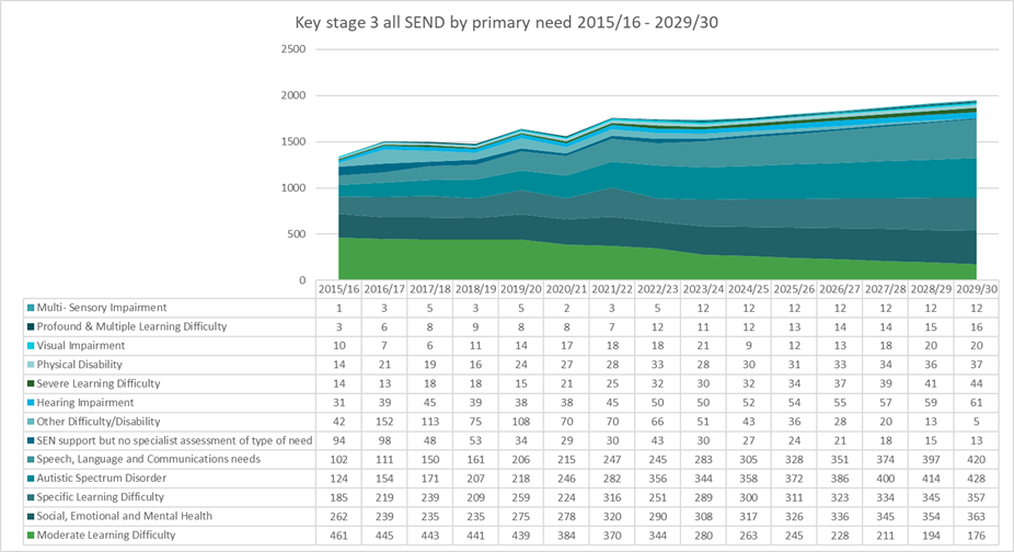 Figure 17: Projection of all SEND provision by primary need to 2029/30 in KS3