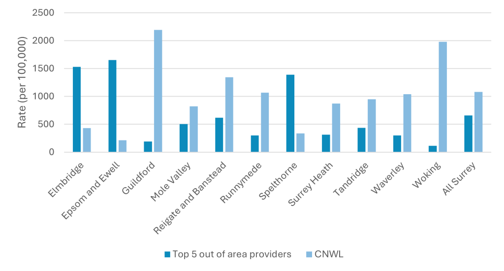 Chart showing the rate of Surrey residents in each borough using services provided by the top 5 out of area specialist sexual health services compared to those using CNWL services. For most boroughs, numbers accessing CNWL services are higher. The exceptions are Elmbridge, Epson and Ewell and Spelthorne. Guildford and Woking have the highest rates overall.