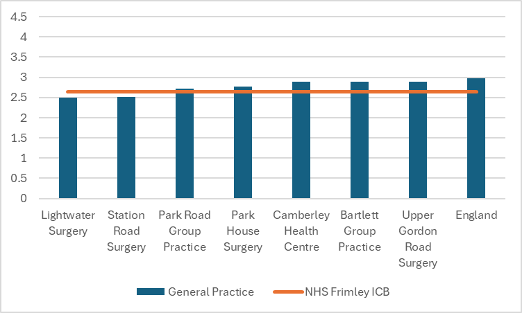 Coronary Heart Disease prevalence for practices in Surrey Heath. There are 7 practices in total. 5 have figures above the Frimley total. 0 are above the England total. The England prevalence is around 3% and the ICB prevalence just over 2.5% Individual practice figures range from 2.5% to nearly 3%.