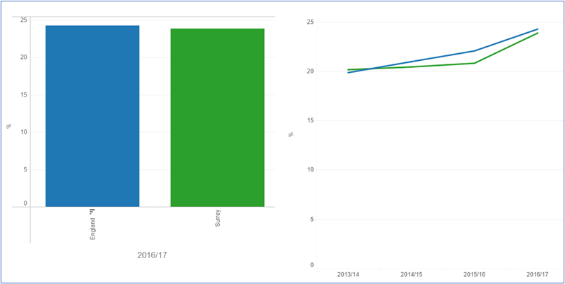 This graph shows that the Surrey rate of concurrent contact with mental health and substance use services is similar to that of England.