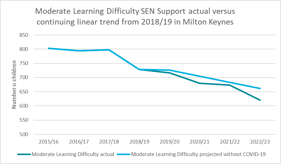 Figure 16: The Impact of COVID-19 on Moderate Learning Difficulty needs provision in KS2
