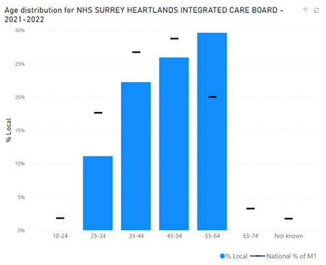 age distribution of bariatric surgery in Surrey Heartlands. The greatest proportion is seen in those aged 55-64 - the national average is lower for this age group.