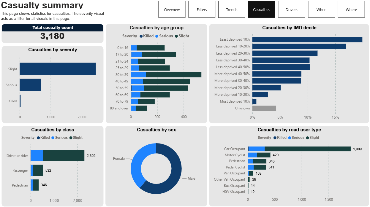 Screen grab of DfT Interactive Dashboard showing Casualty Summary for Surrey, 2025