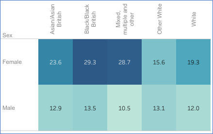This figure shows the break down of Any Common Mental Disorder by ethnicity and gender.