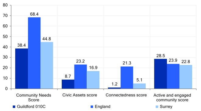 Community needs score for key neighbourhood Guildford 010C. The Community Needs score is lower than that for England and for Surrey. The Civic Assets score is lower than that for England and Surrey. The Connectedness score is lower than the England and the Surrey score. The Active and engaged community score is higher than that for England and Surrey.