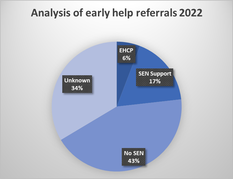 This pie chart shows the analysis of early help referrals in 2022