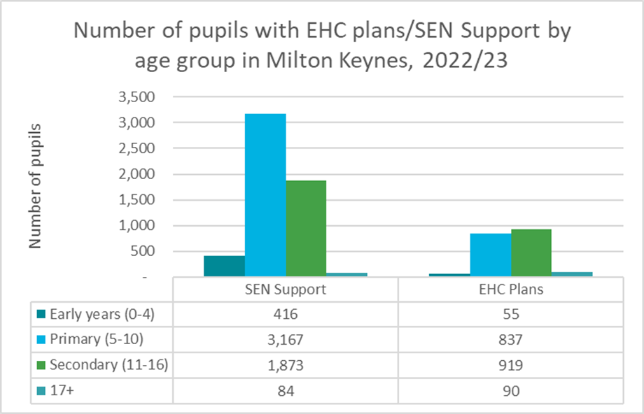 Figure 2: The percentage of pupils with SEN support peaks at age 5-10 (Primary School), Milton Keynes