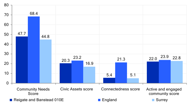 Connectedness score is lower than the England and similar to the Surrey score. The Active and engaged community score is lower than that for England and Surrey.