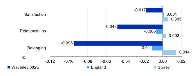 Community Insights indicators for key neighbourhood Waverley 002E. Satisfaction with the local area score is lower than that for Surrey and England. Strength of local social relationships score is lower than Surrey and England. Strength of belonging to a local area score is lower than that for Surrey or England.