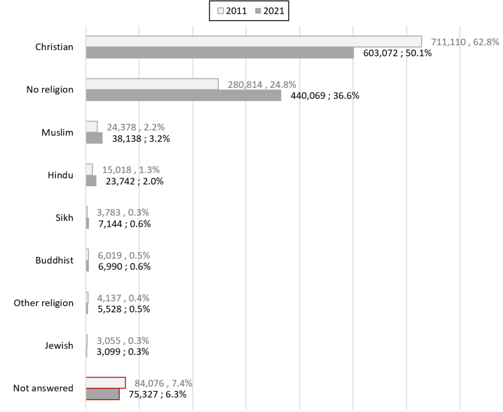Bar chart comparing the percentage of Surrey residents in 2011 and 2021 by religious group.