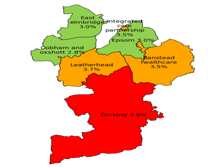 Economically inactive people reporting not good health by PCN in Surrey Downs. 3.5% of economically inactive people reported not good health status in Integrated Care Partnership, which is similar to the Surrey average. 3.0% of economically inactive people reported not good health status in Epsom, which is better than the Surrey average. 3.0% of economically inactive people reported not good health status in East Elmbridge, which is better than the Surrey average. 2.8% of economically inactive people reported not good health status in Cobham and Oxshott, which is better than the Surrey average. 3.7% of economically inactive people reported not good health status in Leatherhead, which is similar to the Surrey average. 3.5% of economically inactive people reported not good health status in Banstead Healthcare, which is similar to the Surrey average. 3.8% of economically inactive people reported not good health status in Dorking, which is worse than the Surrey average.