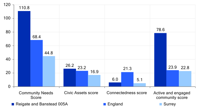 Connectedness score is lower than the England and higher than the Surrey score. The Active and engaged community score is higher than that for England and Surrey.