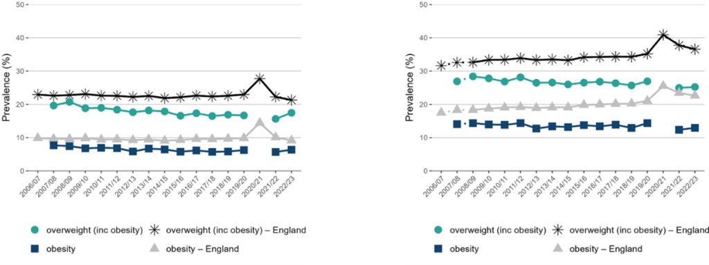 Trends in prevalence of children obese and overweight from NCMP data in Year 6 and reception. between 2006 to 2007 and 2022 to 2023, obesity prevalence in children in Reception children (aged 4 to 5 years) in Surrey has followed a similar trend to the national picture (Figure 18). Although prevalence of overweight showed a declining pattern from 2014/15 to 2019/20 in Surrey, more recent figures show an increase particularly from 2021/22 to 2022/23, closing the gap with England’s average. 
The prevalence of overweight and obesity in children in Year 6 (aged 10 to 11 years) trend roughly follow the national picture with an increase in 2019/2022