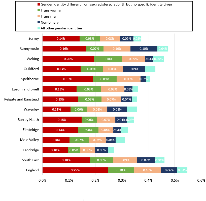 A stacked bar chart showing the specific gender identities of residents of Surrey districts and boroughs.
