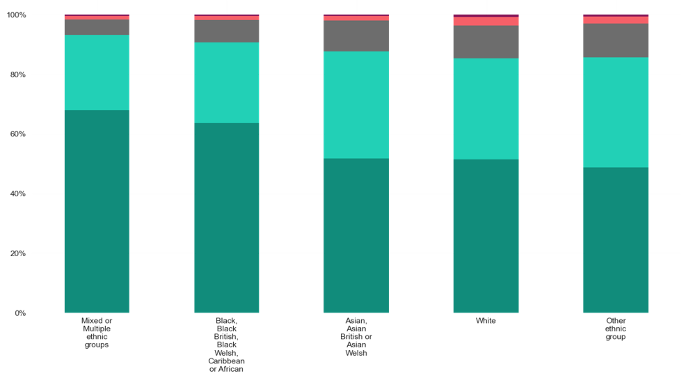 Health Status by Ethnicity in North East Hampshire and Farnham. For very good health, the ethnic group that reports the highest is Mixed or multiple ethnic groups (at around 65%), followed by Black, Black British, Black Welsh, Caribbean or African (at around 62%), then Asian, Asian British, or Asian Welsh (at around 57%), then White (at around 56%) and the ethnic group that reports the least amount of very good health is Other ethnic groups (at around 46%). The ethnic group reporting the highest amount of good health and fair health is Other ethnic groups. The ethnic group that reports the highest amount of both bad health and very bad health is White.