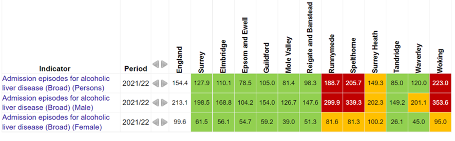 Figure shows admission episodes for alcohol related liver disease in 2021/22 is above the national average in Woking, Runnymede and Spelthorne.