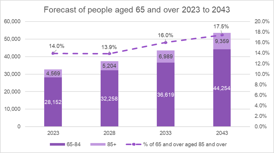 This graph shows the forecast of people aged 65 and over between 2023 to 2043 in Bedford Borough