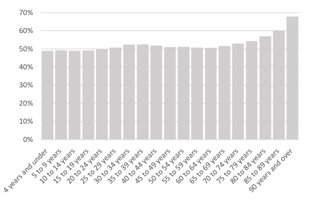 Bar chart showing the percentage of females compared to males at the time of the 2021 Census.