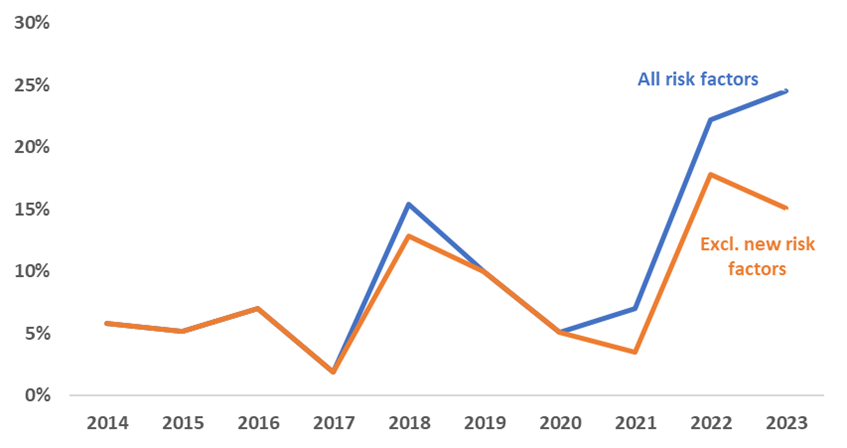 annual trends in the proportion of active TB cases in Surrey Heartlands with at least one social risk factor, including and excluding new risk factors only collected since 2018. Percentages have increased, especially since 2021, even the figures excluding new risk factors which in 2014 were around 5% and in 2023 were around 15%.