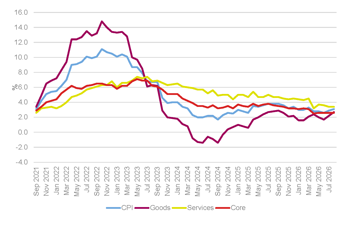 CPI, goods, services and core annual inflation rates, UK, September 2021 to August 2026