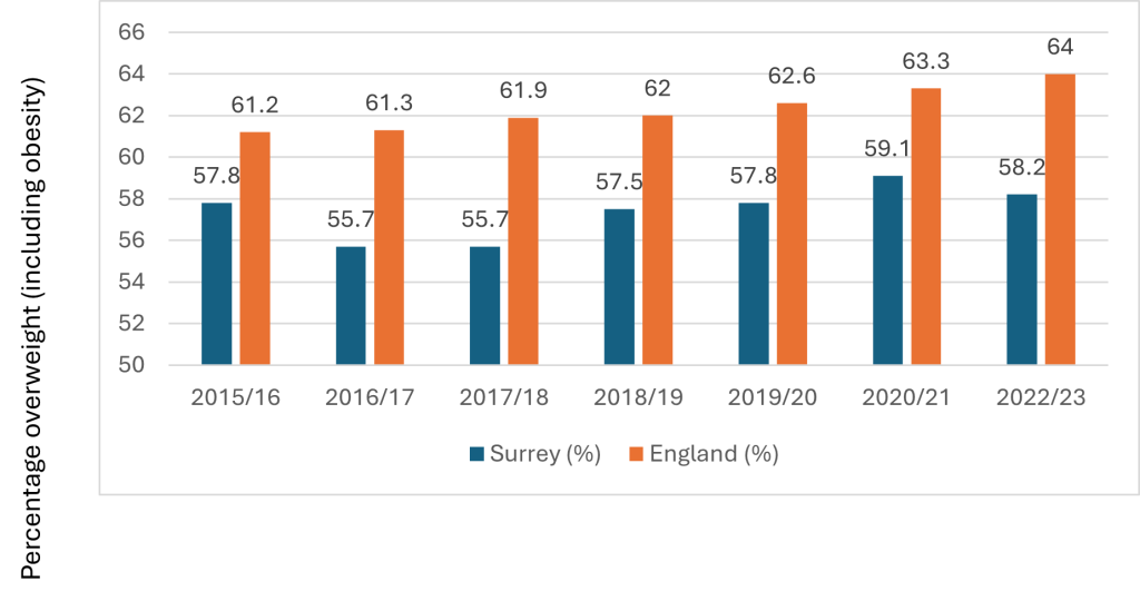 prevalence of overweight adults (including obese) in Surrey over time. The data shows an increase in the prevalence of obese adults in Surrey from 2016/17 (55.7%) to 59.1% in 2020/21, in a similar trend to the national picture. Obesity prevalence has shown a slight decline from 59.1% in 2020/21 to 58.2% 2022/23