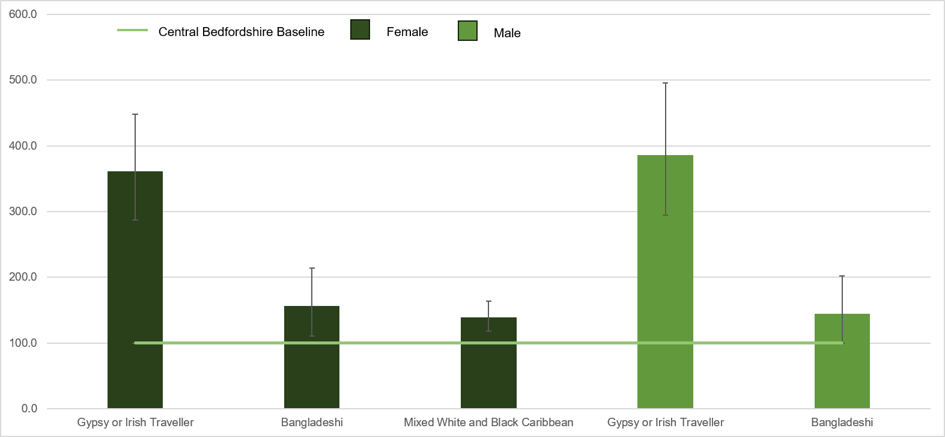 Bar chart showing ethnic groups with significantly worse proportions of people reporting not being in good health by sex