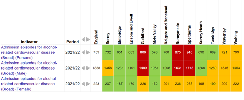 Figure shows admission episodes for alcohol related cardiovascular disease in 2021/22 is above the national average in Guildford, Runnymede and Spelthorne.