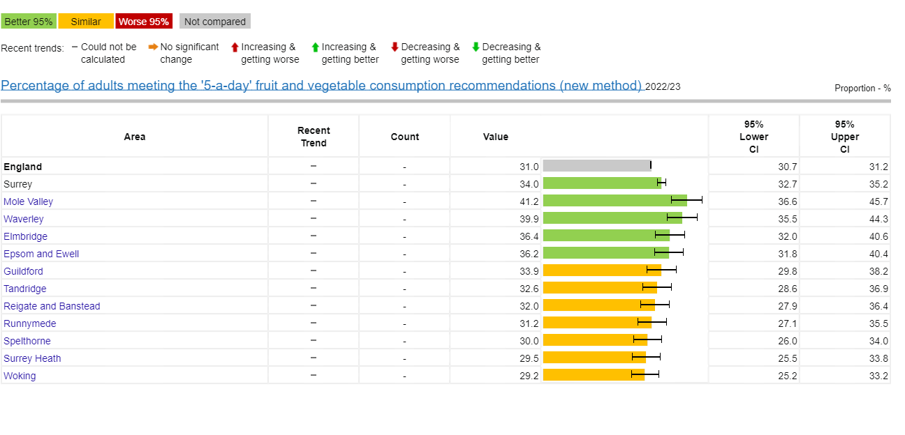 Proportion of adults meeting the 5 a day fruit and vegetable consumption recommendations by local authority in Surrey. The highest is in Mole Valley (41.2%) and the lowest is Woking (29.2%). The order of ranking is Mole Valley, Waverley, Elmbridge, Epsom and Ewell, Guildford, Tandridge, Reigate and Banstead, Runnymede, Spelthorne, Surrey Heath, Woking. Only 3 local authorities are below the England value of 31% - Spelthorne, Surrey Heath and Woking.