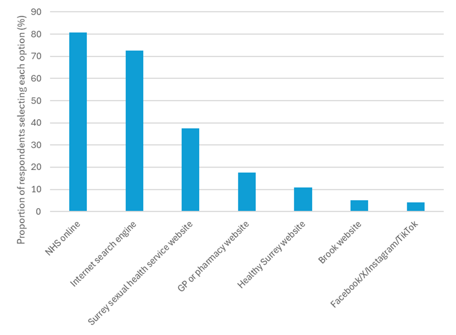 Chart showing where respondents prefer to access online STIs information. NHS online had the highest proportion (around 80%) followed by internet search engine (just over 70%) then Surrey sexual health service website (nearly 40%), GP or pharmacy website (nearly 20%), Healthy Surrey website (just over 10%), Brook website (around 5%) and social media (just under 5%)
