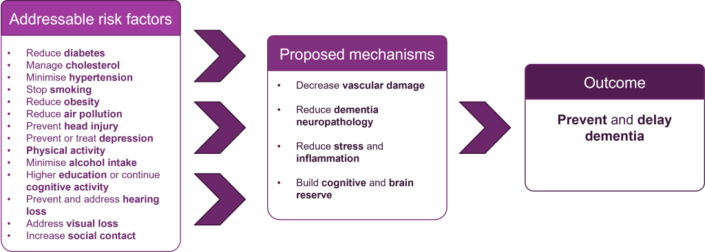 This image shows the addressable risk factors and proposed mechanisms