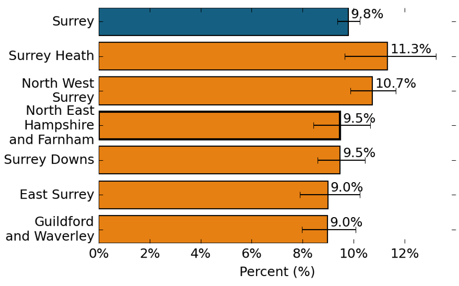 The proportion of people reporting problems in physical mobility. In Surrey, the proportion of people reporting problems in physical mobility is 9.8%. In Surrey Heath, the proportion of people reporting problems in physical mobility is 11.3%, which is similar to the Surrey average. In North West Surrey, the proportion of people reporting problems in physical mobility is 10.7%, which is similar to the Surrey average. In North East Hampshire and Farnham, the proportion of people reporting problems in physical mobility is 9.5%, which is similar to the Surrey average. In Surrey Downs, the proportion of people reporting problems in physical mobility is 9.5%, which is similar to the Surrey average. In East Surrey, the proportion of people reporting problems in physical mobility is 9.0%, which is similar to the Surrey average. In Guildford and Waverley, the proportion of people reporting problems in physical mobility is 9.0%, which is similar to the Surrey average.