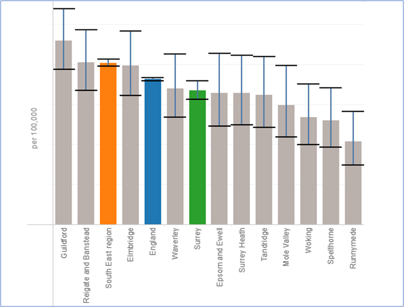 This graph show that the figure of Emergency Hospital Admissions for Intentional Self-Harm (2020/21) for Surrey lower then England and the South-East.