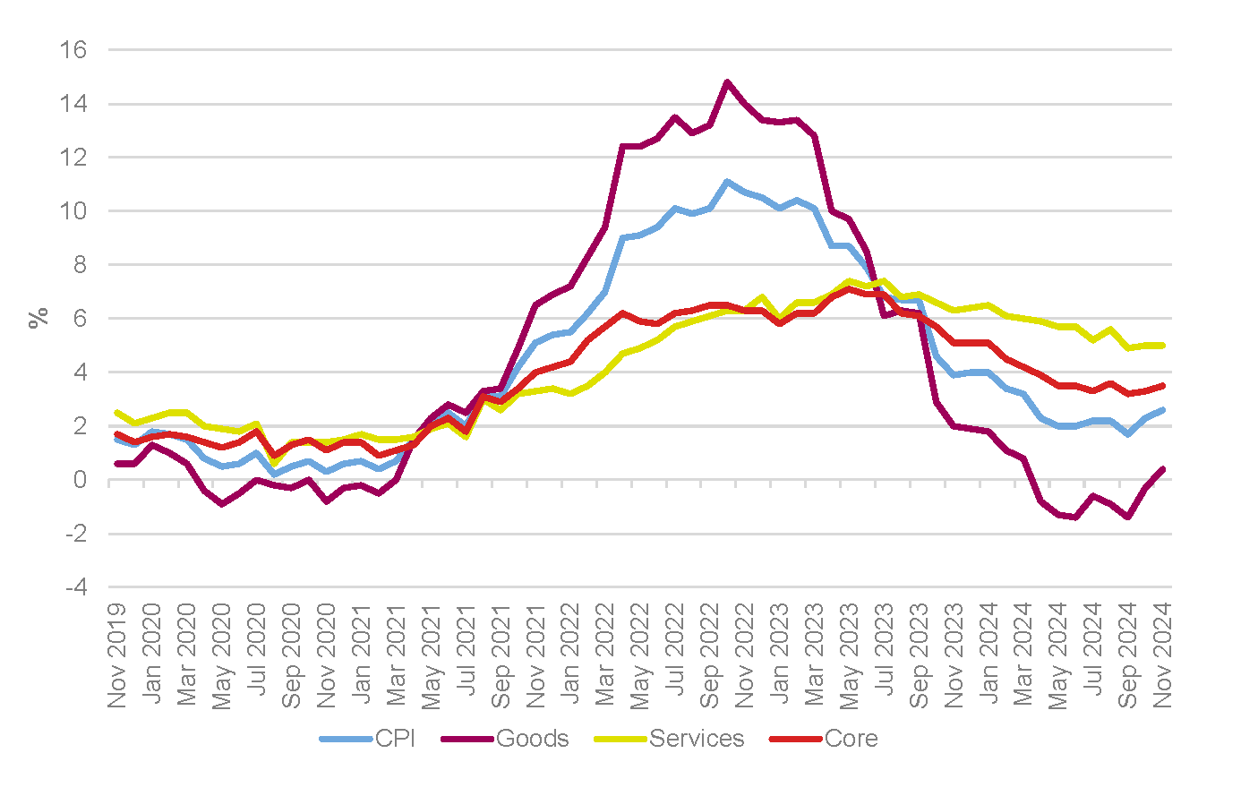 CPI, goods, services and core annual inflation rates, UK, November 2019 to November 2024