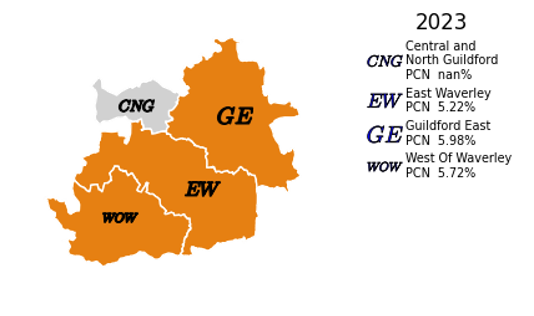 The proportion of people that reported feeling isolated from others by PCN in Guildford and Waverley. In Guildford East, the proportion of people that reported feeling isolated from others is 5.98%, which is similar to the Surrey average. In East Waverley, the proportion of people that reported feeling isolated from others is 5.22%, which is similar to the Surrey average. In West of Waverley, the proportion of people that reported feeling isolated from others is 5.72%, which is similar to the Surrey average. There is no data for Central and North Guildford, and it cannot be compared to the Surrey average.