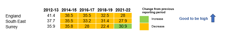 Figures for adult carers with enough social contact for England, the South East and Surrey. A higher figure is good. In 2012-13 the England score was 41.4, this has decreased each year and the 2021-22 score was 28. In 2012-13 the South East score was 37.4 which was lower than the England score. This has decreased each year and in 2021-22 was 27.9. In 2012-13 the Surrey score was 35.8, lower than England and slightly higher than the South East score. This decreased in subsequent years but began to increase in 2021-22 to 30.9 which is higher then the England and South East scores for that year.