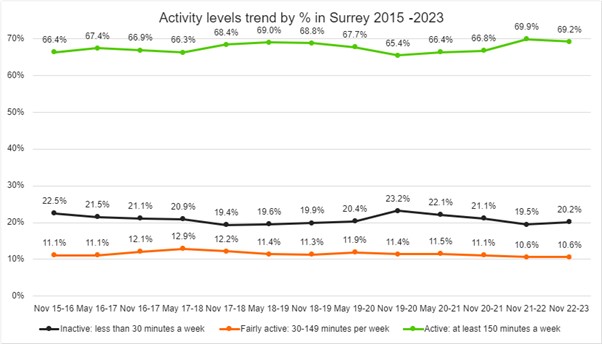 Most people (nearly 70%) are active fir at least 150 minutes per week. A lesser number (around 20%) are inactive. The least number (around 10%) are fairly active. Trends have been similar for the past 10 years.