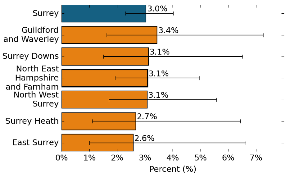 The proportion of primary pupils with Social, Emotional and Mental Health needs. 3.0% of primary pupils in Surrey reported Social, Emotional and Mental Health needs. 3.4% of primary pupils in Guildford and Waverley reported Social, Emotional and Mental Health needs, which is similar to the Surrey average. 3.1% of primary pupils in Surrey Downs reported Social, Emotional and Mental Health needs, which is similar to the Surrey average. 3.1% of primary pupils in North East Hampshire and Farnham reported Social, Emotional and Mental Health needs, which is similar to the Surrey average. 3.1% of primary pupils in North West Surrey reported Social, Emotional and Mental Health needs, which is similar to the Surrey average. 2.7% of pupils in Surrey Heath reported Social, Emotional and Mental Health needs, which is similar to the Surrey average. 2.6% of pupils in East Surrey reported Social, Emotional and Mental Health needs, which is similar to the Surrey average.