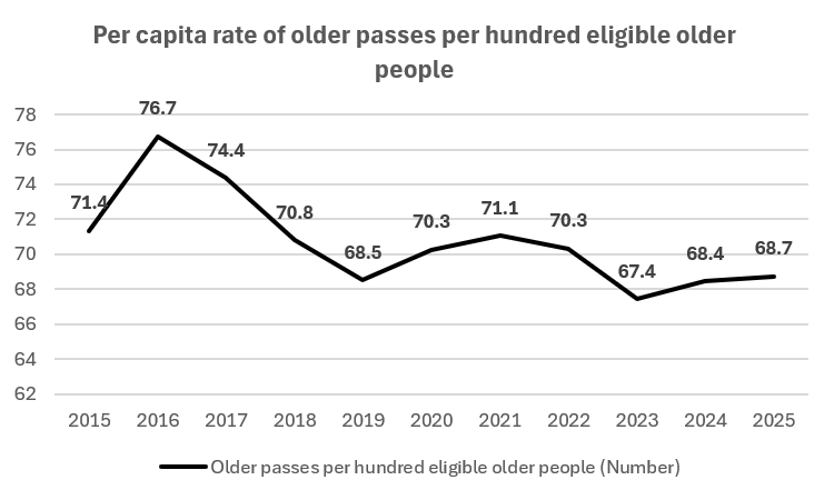 Per capita rate of the number of older people passes per hundred eligible older people.