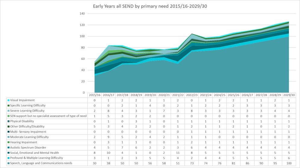 Figure 4: Number of children receiving SEN provision by primary type in Early Years