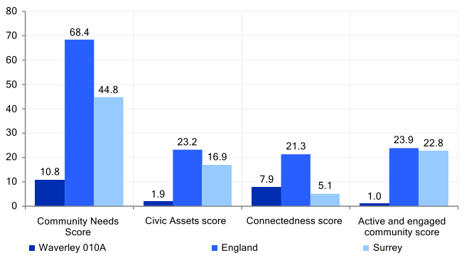 Community needs score for key neighbourhood Waverley 010A. The Community Needs score is lower than that for England and for Surrey. The Civic Assets score is lower than that for England and Surrey. The Connectedness score is lower than the England and higher than the Surrey score. The Active and engaged community score is lower than that for England and Surrey.