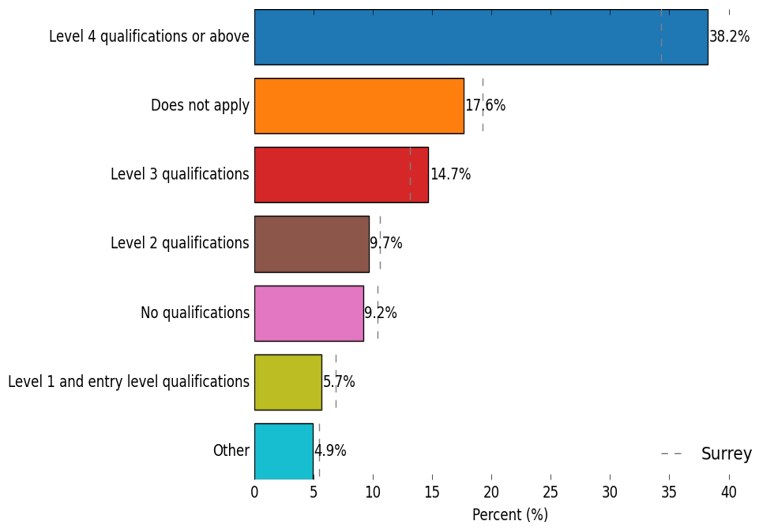 Level of qualification in East Surrey place. 38.2% of residents have Level 4 qualifications or above, 17.6% of residents answered Does not apply, 14.7% of residents have a Level 3 qualification, 9.7% of residents have a Level 2 qualification, 9.2% of residents have No qualifications, 5.7% of residents have Level 1 and entry level qualifications, and 4.9% of residents answered Other.